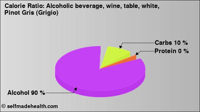 Calorie ratio: Alcoholic beverage, wine, table, white, Pinot Gris (Grigio) (chart, nutrition data)