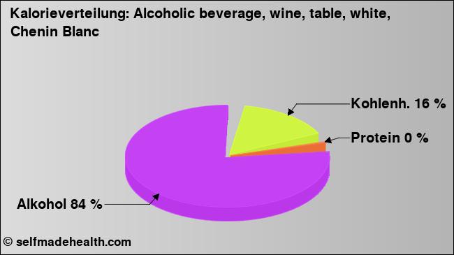 Kalorienverteilung: Alcoholic beverage, wine, table, white, Chenin Blanc (Grafik, Nährwerte)