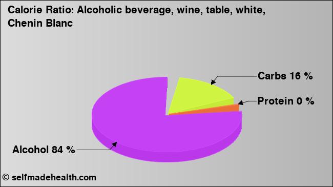 Calorie ratio: Alcoholic beverage, wine, table, white, Chenin Blanc (chart, nutrition data)