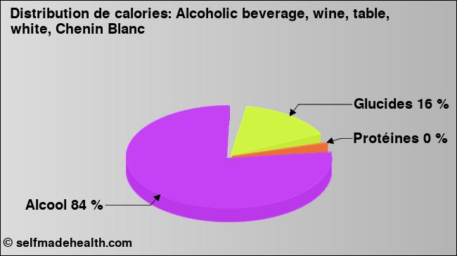 Calories: Alcoholic beverage, wine, table, white, Chenin Blanc (diagramme, valeurs nutritives)