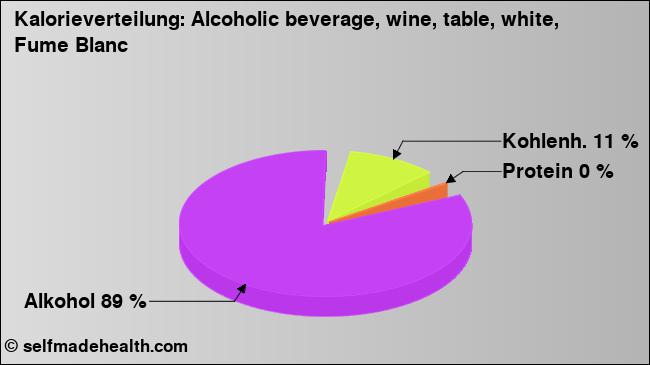 Kalorienverteilung: Alcoholic beverage, wine, table, white, Fume Blanc (Grafik, Nährwerte)