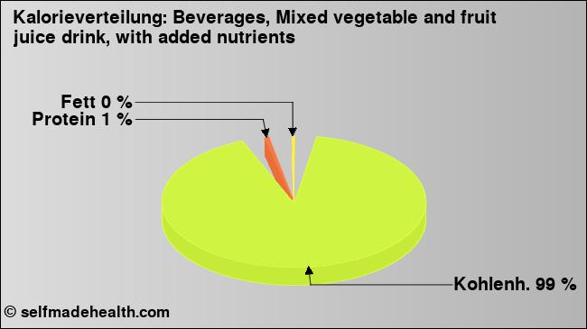 Kalorienverteilung: Beverages, Mixed vegetable and fruit juice drink, with added nutrients (Grafik, Nährwerte)