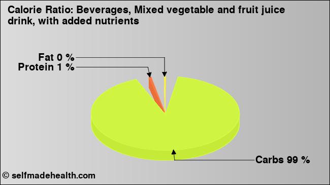 Calorie ratio: Beverages, Mixed vegetable and fruit juice drink, with added nutrients (chart, nutrition data)