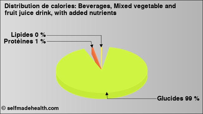 Calories: Beverages, Mixed vegetable and fruit juice drink, with added nutrients (diagramme, valeurs nutritives)