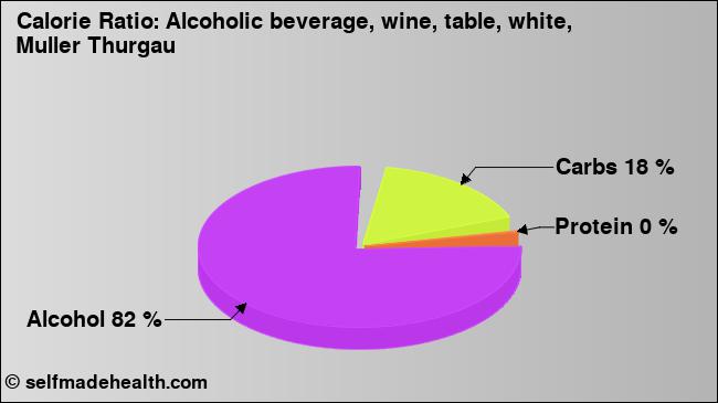 Calorie ratio: Alcoholic beverage, wine, table, white, Muller Thurgau (chart, nutrition data)