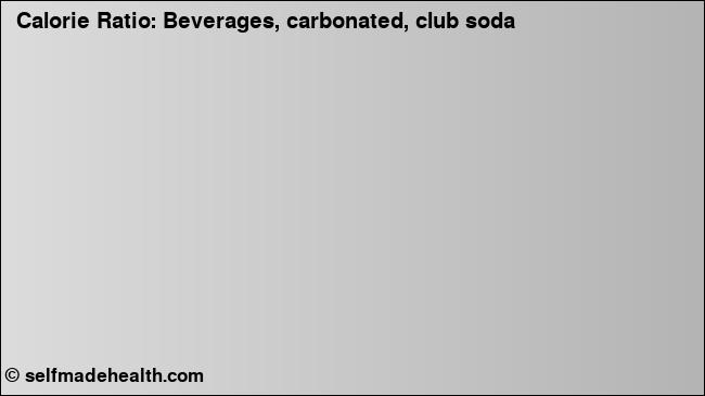 Calorie ratio: Beverages, carbonated, club soda (chart, nutrition data)