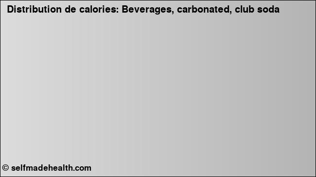 Calories: Beverages, carbonated, club soda (diagramme, valeurs nutritives)