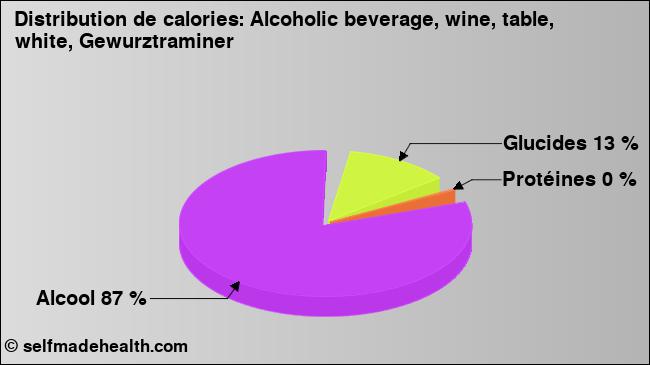 Calories: Alcoholic beverage, wine, table, white, Gewurztraminer (diagramme, valeurs nutritives)