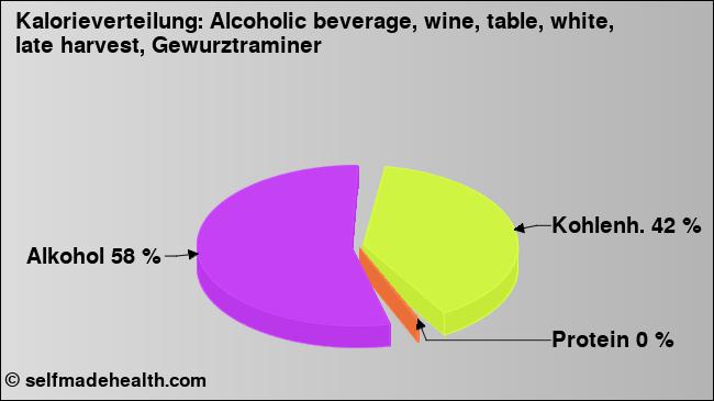 Kalorienverteilung: Alcoholic beverage, wine, table, white, late harvest, Gewurztraminer (Grafik, Nährwerte)
