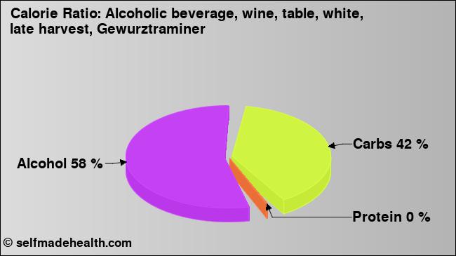 Calorie ratio: Alcoholic beverage, wine, table, white, late harvest, Gewurztraminer (chart, nutrition data)