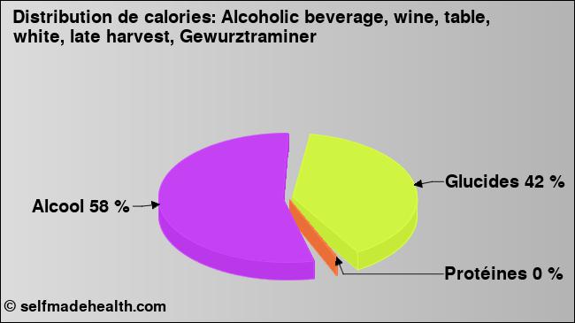 Calories: Alcoholic beverage, wine, table, white, late harvest, Gewurztraminer (diagramme, valeurs nutritives)