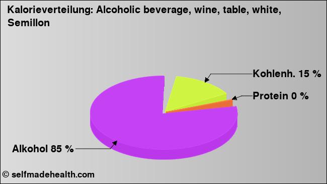 Kalorienverteilung: Alcoholic beverage, wine, table, white, Semillon (Grafik, Nährwerte)