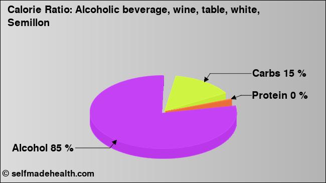 Calorie ratio: Alcoholic beverage, wine, table, white, Semillon (chart, nutrition data)