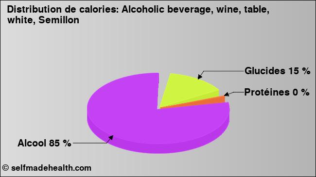 Calories: Alcoholic beverage, wine, table, white, Semillon (diagramme, valeurs nutritives)