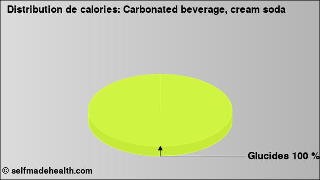 Calories: Carbonated beverage, cream soda (diagramme, valeurs nutritives)