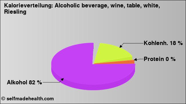 Kalorienverteilung: Alcoholic beverage, wine, table, white, Riesling (Grafik, Nährwerte)