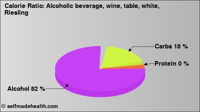 Calorie ratio: Alcoholic beverage, wine, table, white, Riesling (chart, nutrition data)
