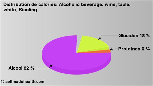 Calories: Alcoholic beverage, wine, table, white, Riesling (diagramme, valeurs nutritives)