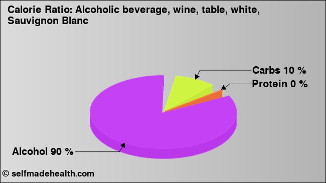 Calorie ratio: Alcoholic beverage, wine, table, white, Sauvignon Blanc (chart, nutrition data)