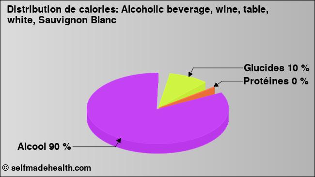 Calories: Alcoholic beverage, wine, table, white, Sauvignon Blanc (diagramme, valeurs nutritives)