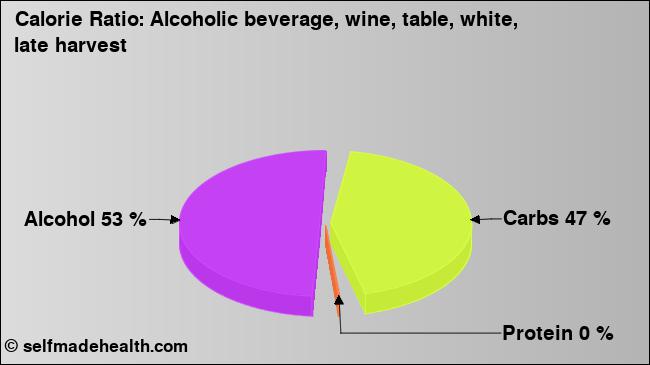 Calorie ratio: Alcoholic beverage, wine, table, white, late harvest (chart, nutrition data)