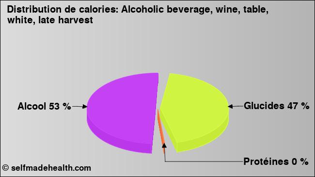 Calories: Alcoholic beverage, wine, table, white, late harvest (diagramme, valeurs nutritives)