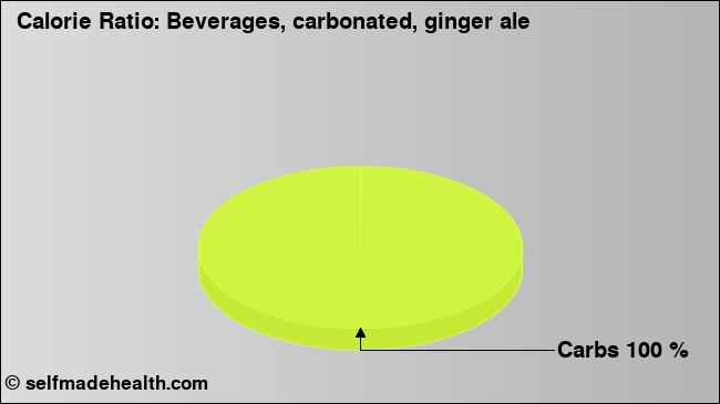 Calorie ratio: Beverages, carbonated, ginger ale (chart, nutrition data)