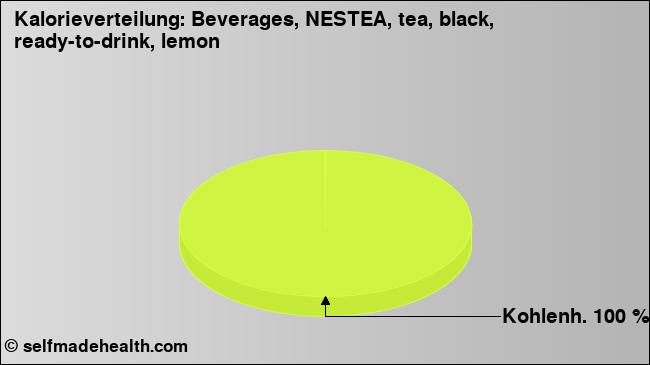 Kalorienverteilung: Beverages, NESTEA, tea, black, ready-to-drink, lemon (Grafik, Nährwerte)