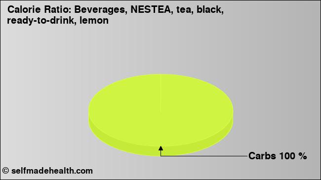 Calorie ratio: Beverages, NESTEA, tea, black, ready-to-drink, lemon (chart, nutrition data)