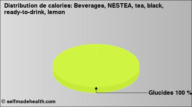 Calories: Beverages, NESTEA, tea, black, ready-to-drink, lemon (diagramme, valeurs nutritives)