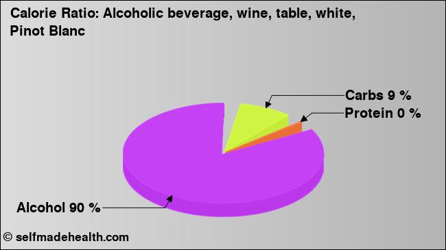 Calorie ratio: Alcoholic beverage, wine, table, white, Pinot Blanc (chart, nutrition data)