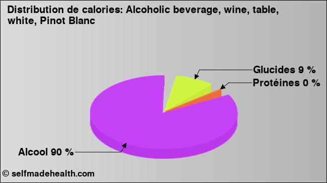 Calories: Alcoholic beverage, wine, table, white, Pinot Blanc (diagramme, valeurs nutritives)