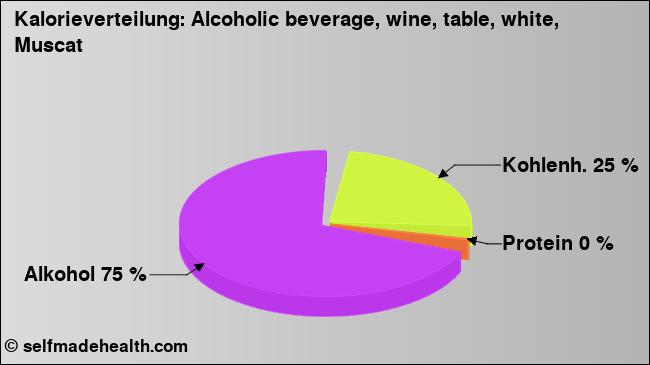 Kalorienverteilung: Alcoholic beverage, wine, table, white, Muscat (Grafik, Nährwerte)