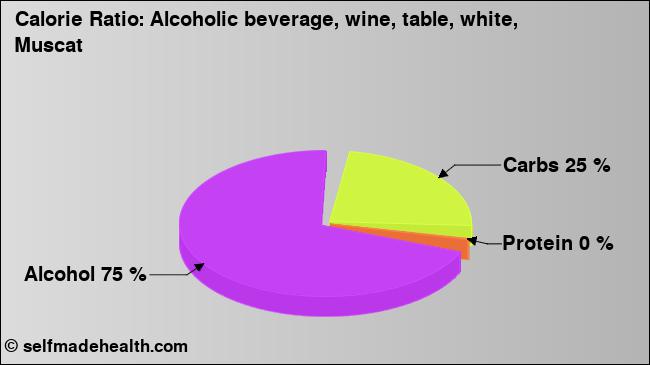 Calorie ratio: Alcoholic beverage, wine, table, white, Muscat (chart, nutrition data)