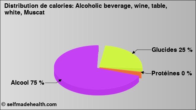 Calories: Alcoholic beverage, wine, table, white, Muscat (diagramme, valeurs nutritives)