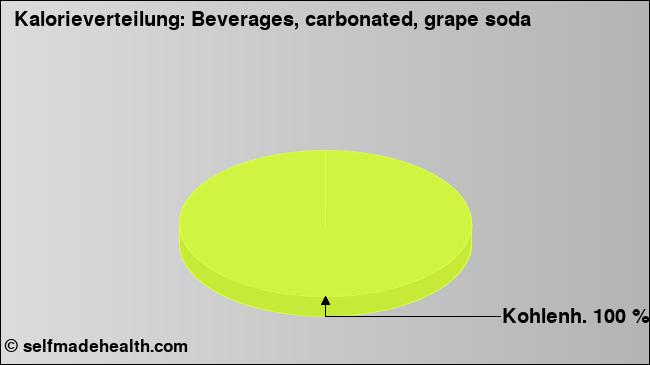 Kalorienverteilung: Beverages, carbonated, grape soda (Grafik, Nährwerte)
