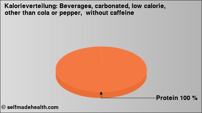 Kalorienverteilung: Beverages, carbonated, low calorie, other than cola or pepper,  without caffeine (Grafik, Nährwerte)