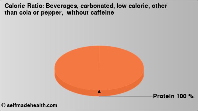 Calorie ratio: Beverages, carbonated, low calorie, other than cola or pepper,  without caffeine (chart, nutrition data)