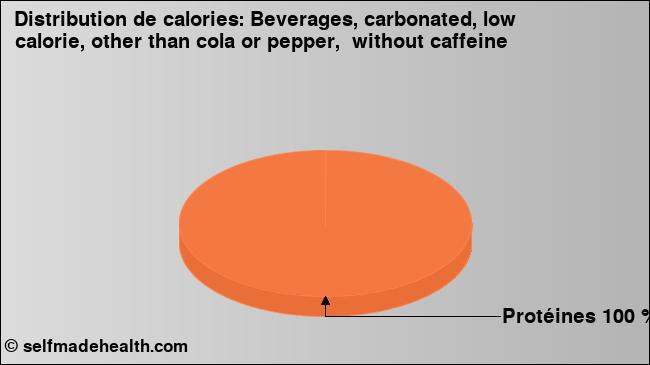 Calories: Beverages, carbonated, low calorie, other than cola or pepper,  without caffeine (diagramme, valeurs nutritives)