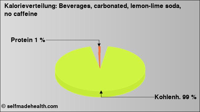 Kalorienverteilung: Beverages, carbonated, lemon-lime soda, no caffeine (Grafik, Nährwerte)