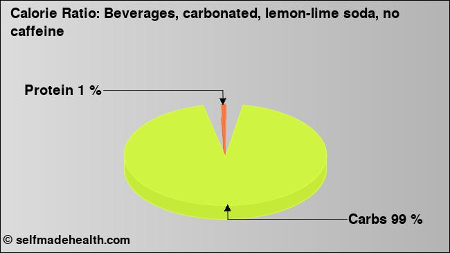 Calorie ratio: Beverages, carbonated, lemon-lime soda, no caffeine (chart, nutrition data)