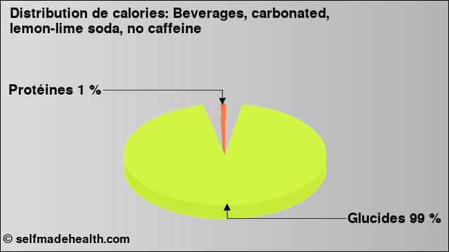 Calories: Beverages, carbonated, lemon-lime soda, no caffeine (diagramme, valeurs nutritives)