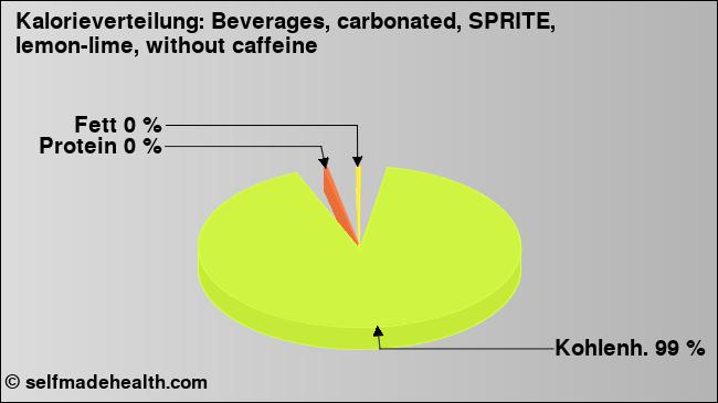 Kalorienverteilung: Beverages, carbonated, SPRITE, lemon-lime, without caffeine (Grafik, Nährwerte)