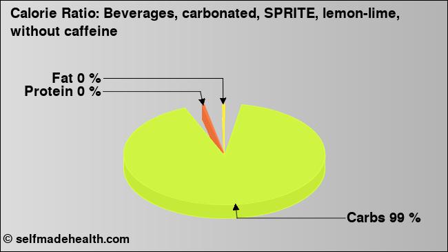 Calorie ratio: Beverages, carbonated, SPRITE, lemon-lime, without caffeine (chart, nutrition data)