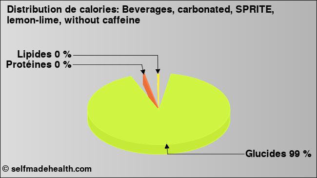 Calories: Beverages, carbonated, SPRITE, lemon-lime, without caffeine (diagramme, valeurs nutritives)