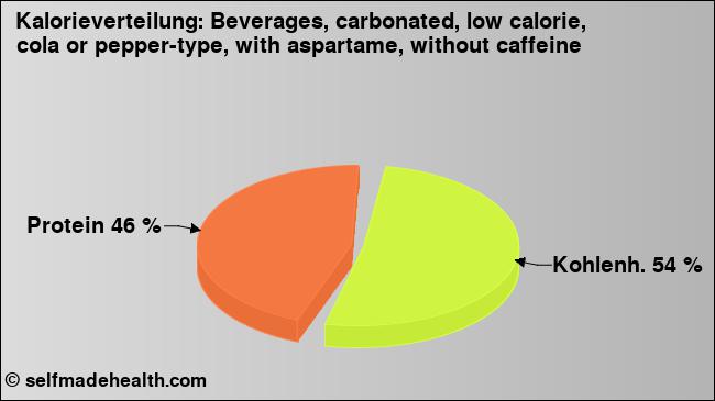 Kalorienverteilung: Beverages, carbonated, low calorie, cola or pepper-type, with aspartame, without caffeine (Grafik, Nährwerte)