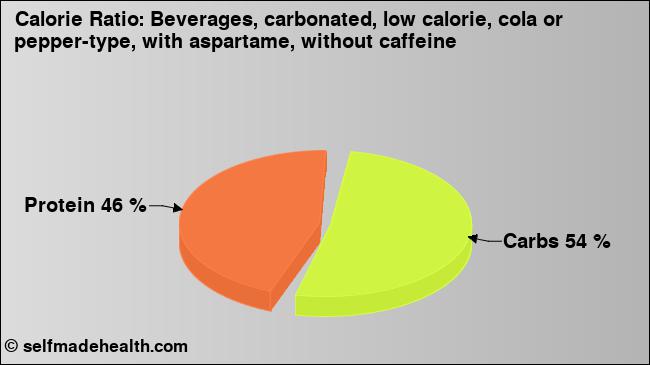 Calorie ratio: Beverages, carbonated, low calorie, cola or pepper-type, with aspartame, without caffeine (chart, nutrition data)
