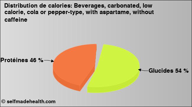 Calories: Beverages, carbonated, low calorie, cola or pepper-type, with aspartame, without caffeine (diagramme, valeurs nutritives)