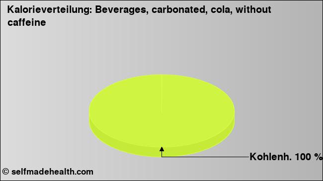 Kalorienverteilung: Beverages, carbonated, cola, without caffeine (Grafik, Nährwerte)
