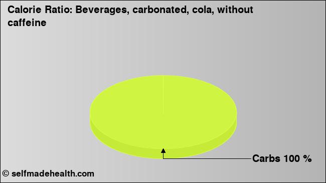 Calorie ratio: Beverages, carbonated, cola, without caffeine (chart, nutrition data)